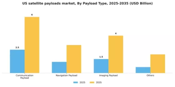 US Satellite Payloads Market Segment Image 2