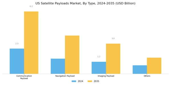 US Satellite Payloads Market Segment Image 0