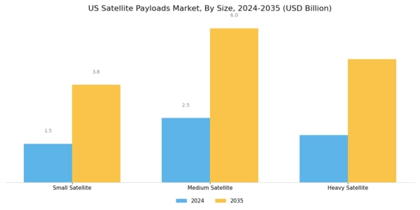 US Satellite Payloads Market Segment Image 2
