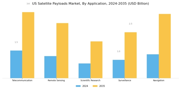 US Satellite Payloads Market Segment Image 3