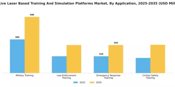 US Live Laser-Based Training and Simulation Platforms Market Segment Image 0
