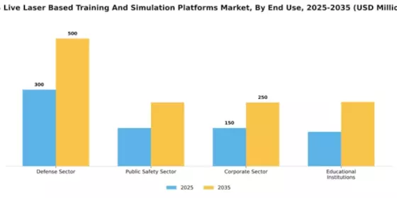 US Live Laser-Based Training and Simulation Platforms Market Segment Image 1