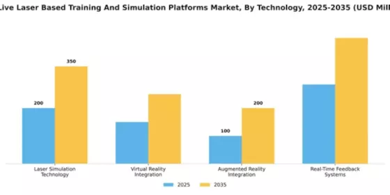 US Live Laser-Based Training and Simulation Platforms Market Segment Image 2