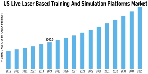 US Live Laser-Based Training and Simulation Platforms Market Size