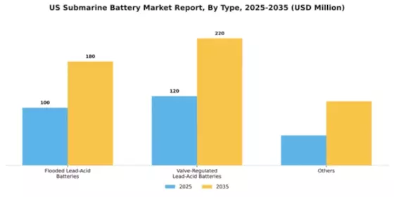 US Submarine Battery Market Segment Image 1