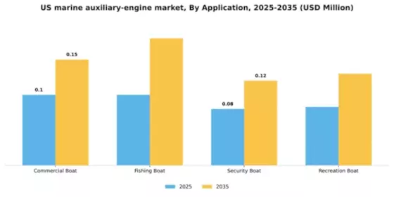 US Marine Auxiliary Engine Market Segment Image 0