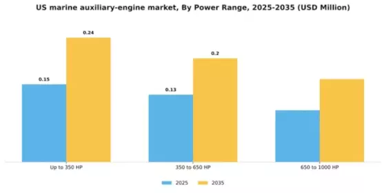 US Marine Auxiliary Engine Market Segment Image 2
