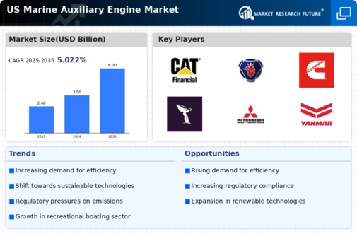 US Marine Auxiliary Engine Market Infographic