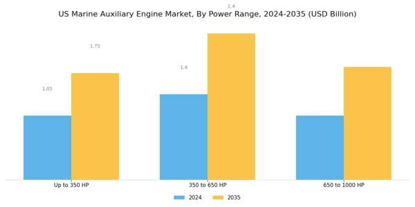 US Marine Auxiliary Engine Market Segment Image 0