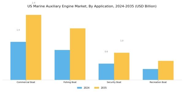 US Marine Auxiliary Engine Market Segment Image 3