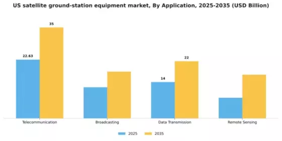 US Satellite Ground Station equipment Market Segment Image 0