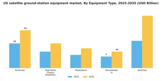 US Satellite Ground Station equipment Market Segment Image 2
