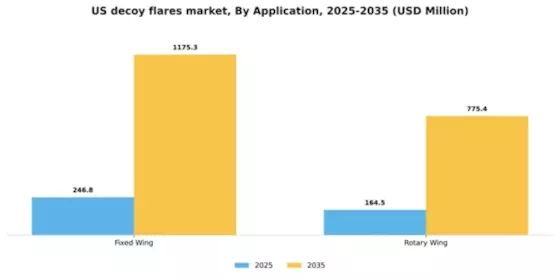US Decoy Flares Market Segment Image 0