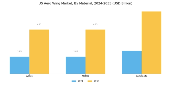 US Aero Wing Market Segment Image 2