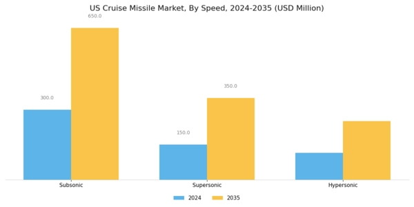US Cruise Missile Market Segment Image 2