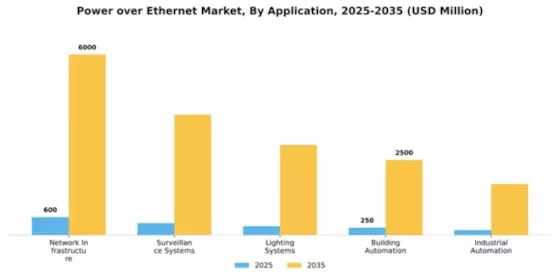Power over Ethernet Market Segment Image 0