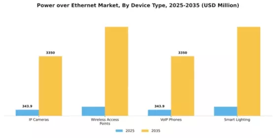Power over Ethernet Market Segment Image 2