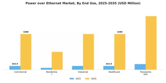 Power over Ethernet Market Segment Image 3