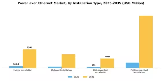 Power over Ethernet Market Segment Image 3