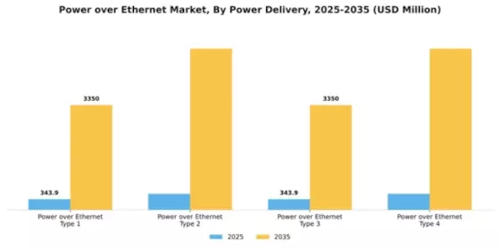 Power over Ethernet Market Segment Image 4