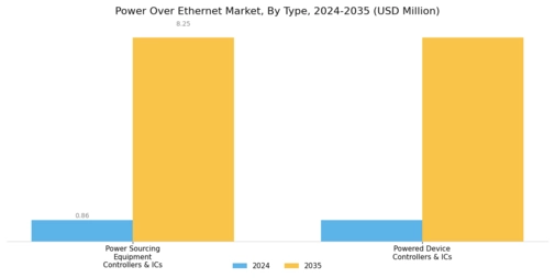 Power over Ethernet Market Segment Image 0