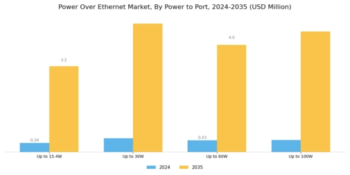 Power over Ethernet Market Segment Image 1