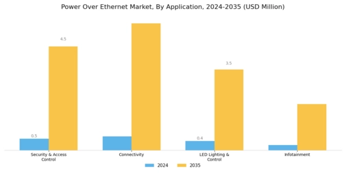 Power over Ethernet Market Segment Image 2