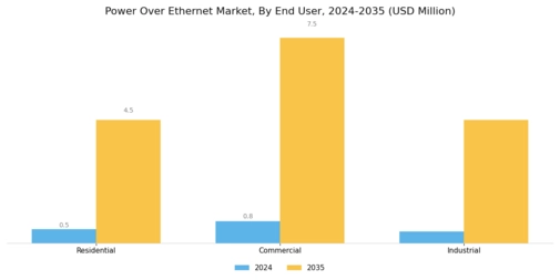 Power over Ethernet Market Segment Image 3