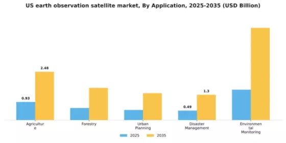 US Earth Observation Satellite Market Segment Image 0
