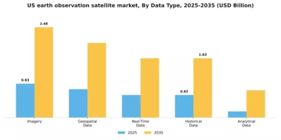 US Earth Observation Satellite Market Segment Image 1