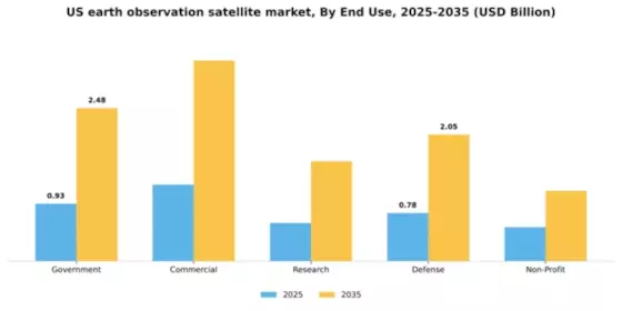US Earth Observation Satellite Market Segment Image 2