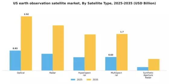 US Earth Observation Satellite Market Segment Image 3