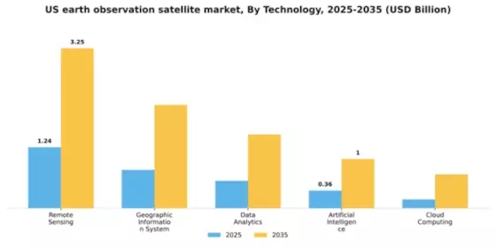 US Earth Observation Satellite Market Segment Image 4