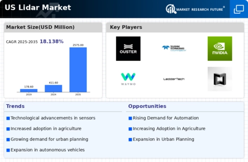 US LiDAR Market Infographic