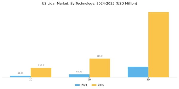 US LiDAR Market Segment Image 1
