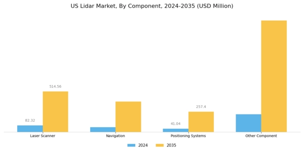 US LiDAR Market Segment Image 2