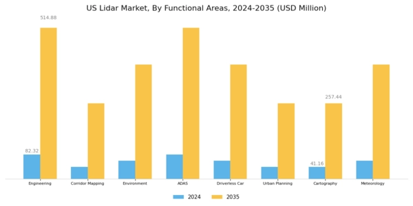 US LiDAR Market Segment Image 3