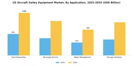 US Aircraft Galley Equipment Market Segment Image 0