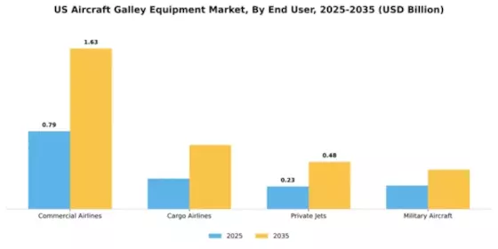 US Aircraft Galley Equipment Market Segment Image 1