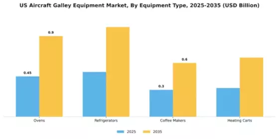 US Aircraft Galley Equipment Market Segment Image 2