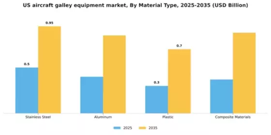 US Aircraft Galley Equipment Market Segment Image 3