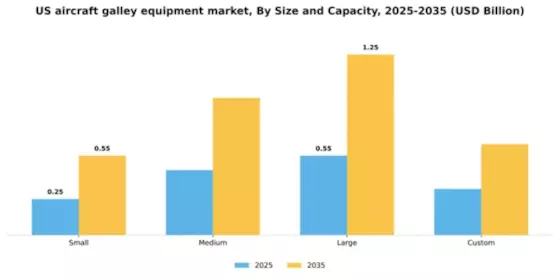 US Aircraft Galley Equipment Market Segment Image 4