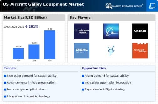 US Aircraft Galley Equipment Market Infographic