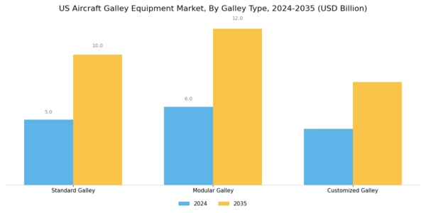 US Aircraft Galley Equipment Market Segment Image 0