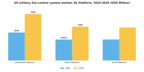 US Military Fire Control System Market Segment Image 1