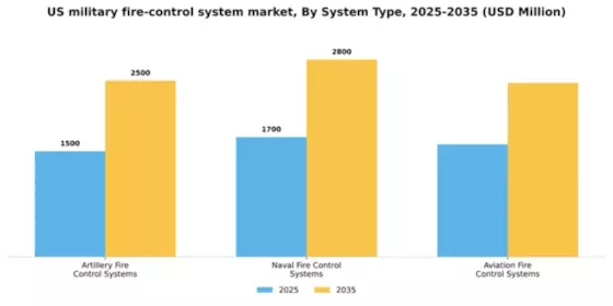 US Military Fire Control System Market Segment Image 2