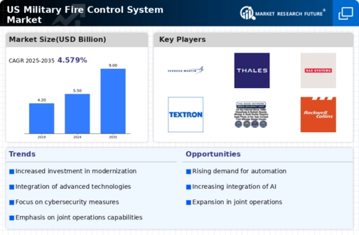 US Military Fire Control System Market Infographic