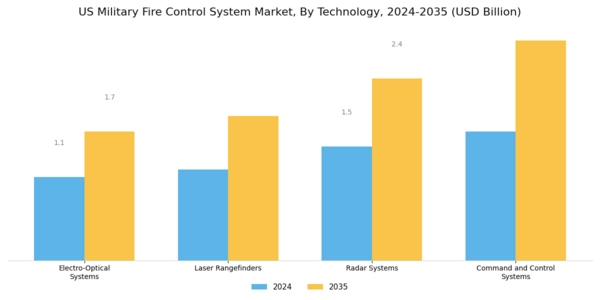 US Military Fire Control System Market Segment Image 0