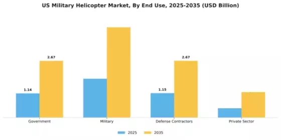 US Military Helicopter Market Segment Image 1