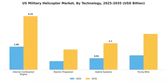 US Military Helicopter Market Segment Image 3